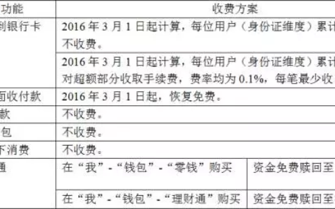 微信零钱提现收费解释，微信支付功能收费方案。