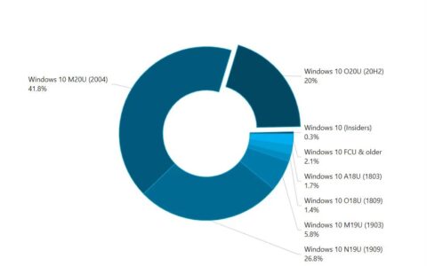 windows 10 20h2的采用率增长了3.2％，2020年5月的更新仍位居榜首