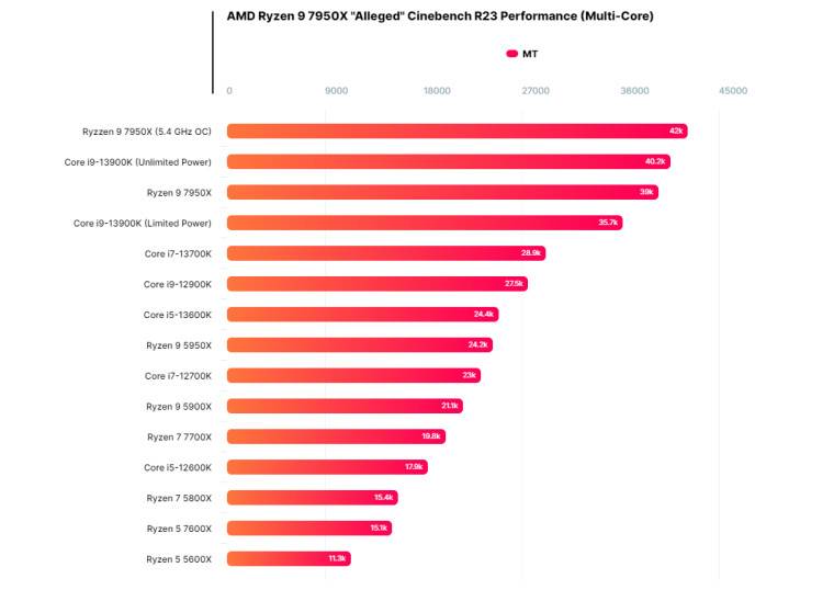 1662393542_7950x_and_7600x_cinebench_r23_via_wccftech_story
